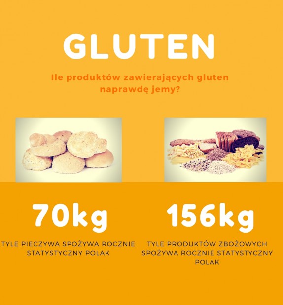 3 fakty o glutenie, o których niewiele osób ma pojęcie